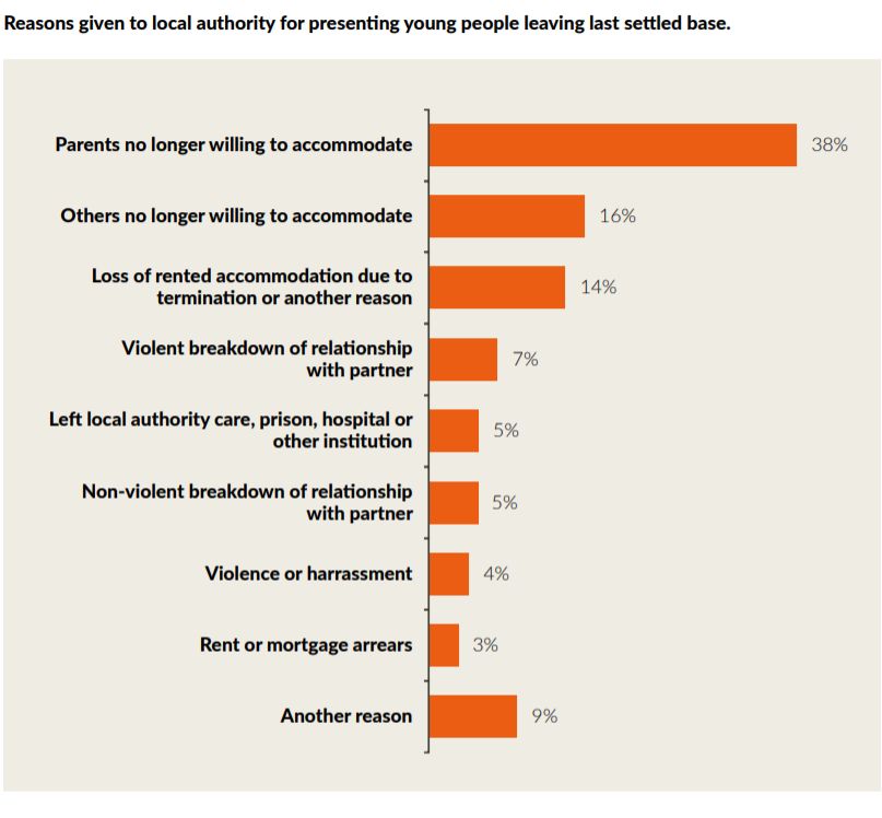 Causes of youth homelessness nationwide