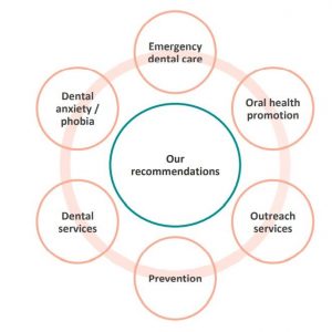 Dental recommendations